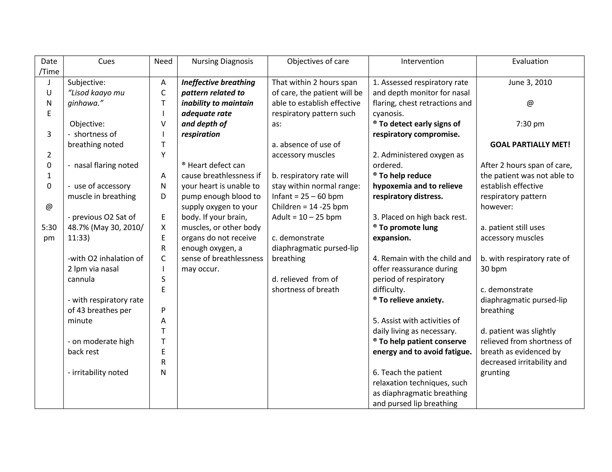 Date           Cues             Need     Nursing Diagnosis           Objectives of care                 Intervention                       Evaluation
/Time
   J  Subjective:                 A     Ineffective breathing     That within 2 hours span       1. Assessed respiratory rate              June 3, 2010
  U   “Lisod kaayo mu             C     pattern related to        of care, the patient will be   and depth monitor for nasal
  N   ginhawa.”                   T     inability to maintain     able to establish effective    flaring, chest retractions and                 @
   E                              I     adequate rate             respiratory pattern such       cyanosis.
       Objective:                 V     and depth of              as:                            ® To detect early signs of                  7:30 pm
   3  - shortness of              I     respiration                                              respiratory compromise.
      breathing noted             T                               a. absence of use of                                               GOAL PARTIALLY MET!
   2                              Y                               accessory muscles              2. Administered oxygen as
   0  - nasal flaring noted             ® Heart defect can                                       ordered.                         After 2 hours span of care,
   1                              A     cause breathlessness if   b. respiratory rate will       ® To help reduce                 the patient was not able to
   0  - use of accessory          N     your heart is unable to   stay within normal range:      hypoxemia and to relieve         establish effective
      muscle in breathing         D     pump enough blood to      Infant = 25 – 60 bpm           respiratory distress.            respiratory pattern
  @                                     supply oxygen to your     Children = 14 -25 bpm                                           however:
      - previous O2 Sat of        E     body. If your brain,      Adult = 10 – 25 bpm            3. Placed on high back rest.
 5:30 48.7% (May 30, 2010/        X     muscles, or other body                                   ® To promote lung                a. patient still uses
 pm   11:33)                      E     organs do not receive     c. demonstrate                 expansion.                       accessory muscles
                                  R     enough oxygen, a          diaphragmatic pursed-lip
       -with O2 inhalation of     C     sense of breathlessness   breathing                      4. Remain with the child and     b. with respiratory rate of
       2 lpm via nasal            I     may occur.                                               offer reassurance during         30 bpm
       cannula                    S                               d. relieved from of            period of respiratory
                                  E                               shortness of breath            difficulty.                      c. demonstrate
       - with respiratory rate                                                                   ® To relieve anxiety.            diaphragmatic pursed-lip
       of 43 breathes per         P                                                                                               breathing
       minute                     A                                                              5. Assist with activities of
                                  T                                                              daily living as necessary.       d. patient was slightly
       - on moderate high         T                                                              ® To help patient conserve       relieved from shortness of
       back rest                  E                                                              energy and to avoid fatigue.     breath as evidenced by
                                  R                                                                                               decreased irritability and
       - irritability noted       N                                                              6. Teach the patient             grunting
                                                                                                 relaxation techniques, such
                                                                                                 as diaphragmatic breathing
                                                                                                 and pursed lip breathing
 