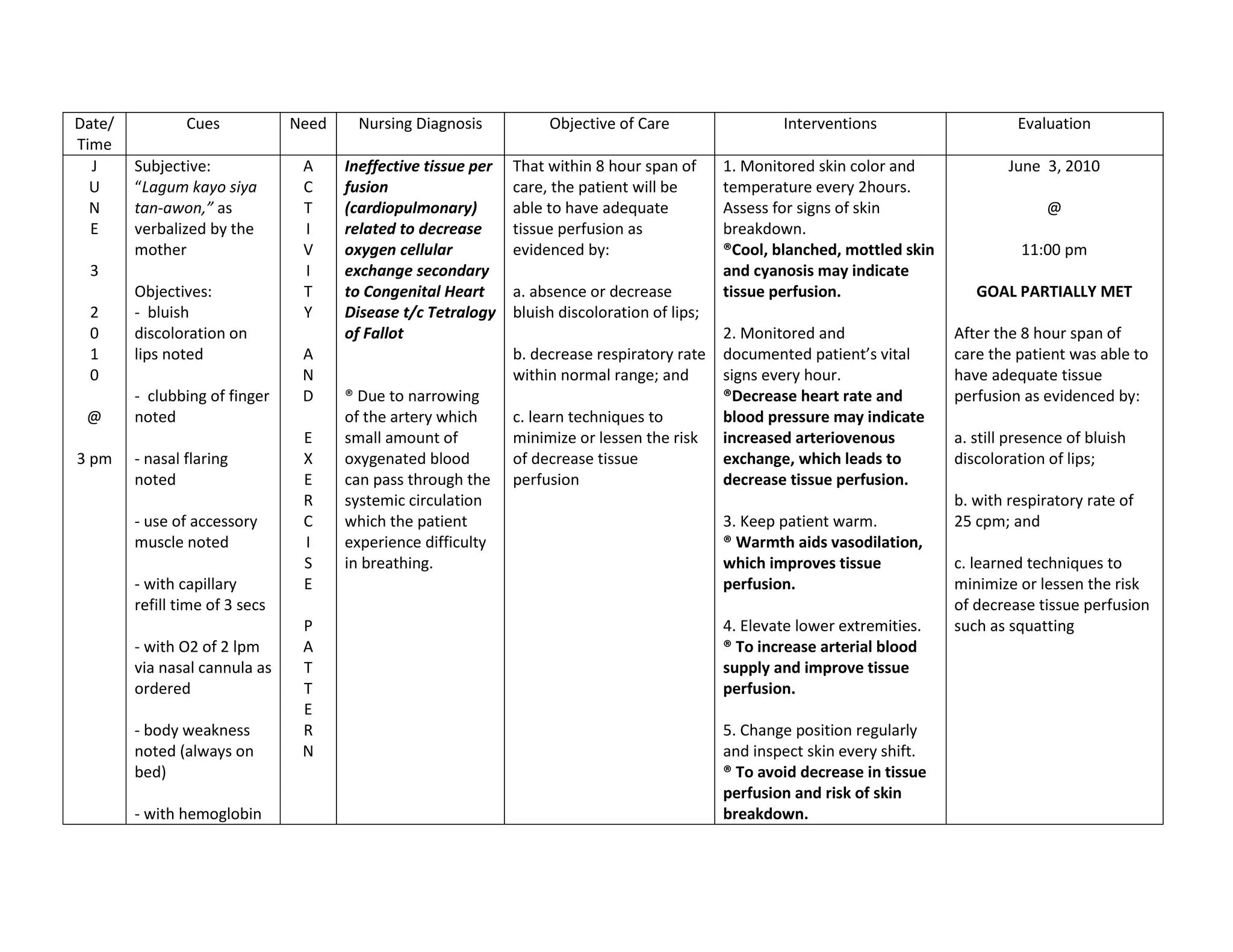 Date/           Cues            Need     Nursing Diagnosis           Objective of Care                  Interventions                    Evaluation
Time
  J     Subjective:              A     Ineffective tissue per   That within 8 hour span of      1. Monitored skin color and             June 3, 2010
  U     “Lagum kayo siya         C     fusion                   care, the patient will be       temperature every 2hours.
  N     tan-awon,” as            T     (cardiopulmonary)        able to have adequate           Assess for signs of skin                      @
  E     verbalized by the        I     related to decrease      tissue perfusion as             breakdown.
        mother                   V     oxygen cellular          evidenced by:                   ®Cool, blanched, mottled skin             11:00 pm
 3                               I     exchange secondary                                       and cyanosis may indicate
        Objectives:              T     to Congenital Heart      a. absence or decrease          tissue perfusion.                  GOAL PARTIALLY MET
 2      - bluish                 Y     Disease t/c Tetralogy    bluish discoloration of lips;
 0      discoloration on               of Fallot                                                2. Monitored and                After the 8 hour span of
 1      lips noted               A                              b. decrease respiratory rate    documented patient’s vital      care the patient was able to
 0                               N                              within normal range; and        signs every hour.               have adequate tissue
        - clubbing of finger     D     ® Due to narrowing                                       ®Decrease heart rate and        perfusion as evidenced by:
 @      noted                          of the artery which      c. learn techniques to          blood pressure may indicate
                                 E     small amount of          minimize or lessen the risk     increased arteriovenous         a. still presence of bluish
3 pm    - nasal flaring          X     oxygenated blood         of decrease tissue              exchange, which leads to        discoloration of lips;
        noted                    E     can pass through the     perfusion                       decrease tissue perfusion.
                                 R     systemic circulation                                                                     b. with respiratory rate of
        - use of accessory       C     which the patient                                        3. Keep patient warm.           25 cpm; and
        muscle noted             I     experience difficulty                                    ® Warmth aids vasodilation,
                                 S     in breathing.                                            which improves tissue           c. learned techniques to
        - with capillary         E                                                              perfusion.                      minimize or lessen the risk
        refill time of 3 secs                                                                                                   of decrease tissue perfusion
                                 P                                                              4. Elevate lower extremities.   such as squatting
        - with O2 of 2 lpm       A                                                              ® To increase arterial blood
        via nasal cannula as     T                                                              supply and improve tissue
        ordered                  T                                                              perfusion.
                                 E
        - body weakness          R                                                              5. Change position regularly
        noted (always on         N                                                              and inspect skin every shift.
        bed)                                                                                    ® To avoid decrease in tissue
                                                                                                perfusion and risk of skin
        - with hemoglobin                                                                       breakdown.
 