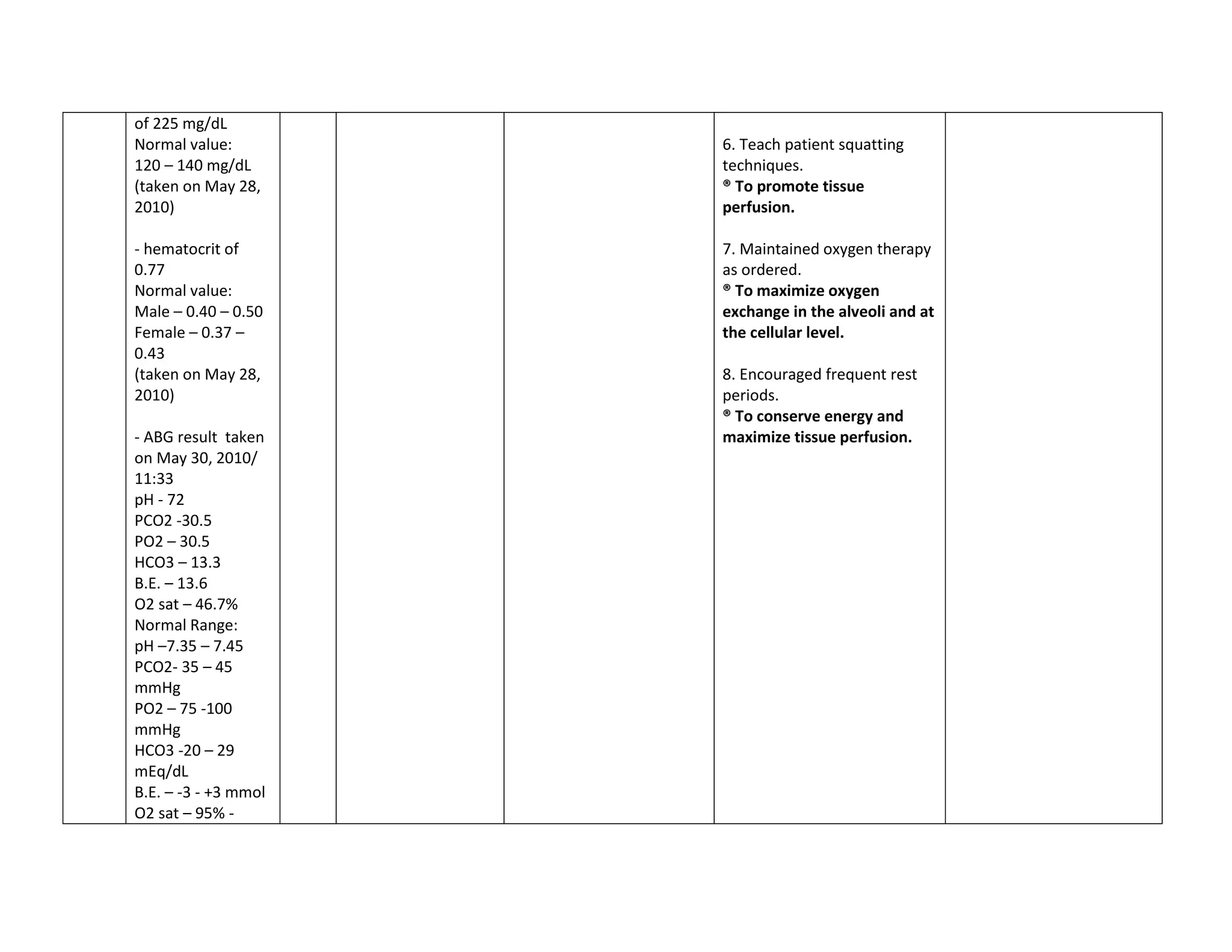 of 225 mg/dL
Normal value:         6. Teach patient squatting
120 – 140 mg/dL       techniques.
(taken on May 28,     ® To promote tissue
2010)                 perfusion.

- hematocrit of       7. Maintained oxygen therapy
0.77                  as ordered.
Normal value:         ® To maximize oxygen
Male – 0.40 – 0.50    exchange in the alveoli and at
Female – 0.37 –       the cellular level.
0.43
(taken on May 28,     8. Encouraged frequent rest
2010)                 periods.
                      ® To conserve energy and
- ABG result taken    maximize tissue perfusion.
on May 30, 2010/
11:33
pH - 72
PCO2 -30.5
PO2 – 30.5
HCO3 – 13.3
B.E. – 13.6
O2 sat – 46.7%
Normal Range:
pH –7.35 – 7.45
PCO2- 35 – 45
mmHg
PO2 – 75 -100
mmHg
HCO3 -20 – 29
mEq/dL
B.E. – -3 - +3 mmol
O2 sat – 95% -
 