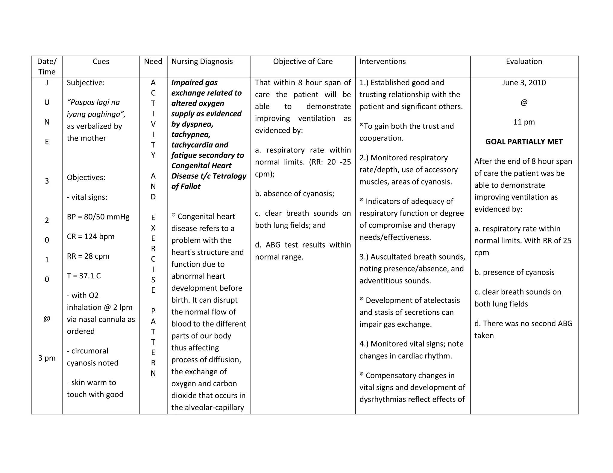 Date/           Cues           Need   Nursing Diagnosis             Objective of Care        Interventions                              Evaluation
Time
  J     Subjective:             A     Impaired gas              That within 8 hour span of   1.) Established good and                  June 3, 2010
                                C     exchange related to       care the patient will be     trusting relationship with the
 U      “Paspas lagi na         T     altered oxygen            able    to    demonstrate    patient and significant others.                @
        iyang paghinga”,        I     supply as evidenced
 N                                                              improving ventilation as                                                  11 pm
        as verbalized by        V     by dyspnea,                                            ®To gain both the trust and
                                I     tachypnea,                evidenced by:
 E      the mother                                                                           cooperation.                         GOAL PARTIALLY MET
                                T     tachycardia and
                                                                a. respiratory rate within
                                Y     fatigue secondary to
                                      Congenital Heart          normal limits. (RR: 20 -25 2.) Monitored respiratory           After the end of 8 hour span
                                                                                           rate/depth, use of accessory        of care the patient was be
        Objectives:             A     Disease t/c Tetralogy     cpm);
 3                                                                                         muscles, areas of cyanosis.         able to demonstrate
                                N     of Fallot
        - vital signs:          D                               b. absence of cyanosis;                                        improving ventilation as
                                                                                           ® Indicators of adequacy of
                                                                c. clear breath sounds on respiratory function or degree       evidenced by:
 2      BP = 80/50 mmHg         E     ® Congenital heart
                                X     disease refers to a       both lung fields; and      of compromise and therapy           a. respiratory rate within
 0      CR = 124 bpm            E     problem with the                                     needs/effectiveness.                normal limits. With RR of 25
                                R                               d. ABG test results within
        RR = 28 cpm                   heart's structure and                                                                    cpm
 1                              C                               normal range.              3.) Auscultated breath sounds,
                                      function due to
                                I                                                          noting presence/absence, and        b. presence of cyanosis
 0      T = 37.1 C              S     abnormal heart
                                                                                           adventitious sounds.
                                E     development before                                                                       c. clear breath sounds on
        - with O2
                                      birth. It can disrupt I                                ® Development of atelectasis      both lung fields
        inhalation @ 2 lpm      P     the normal flow of                                     and stasis of secretions can
 @      via nasal cannula as    A     blood to the different                                 impair gas exchange.              d. There was no second ABG
        ordered                 T     parts of our body                                                                        taken
                                T                                                            4.) Monitored vital signs; note
        - circumoral                  thus affecting
                                E                                                            changes in cardiac rhythm.
3 pm                                  process of diffusion,
        cyanosis noted          R
                                N     the exchange of                                        ® Compensatory changes in
        - skin warm to                oxygen and carbon                                      vital signs and development of
        touch with good               dioxide that occurs in                                 dysrhythmias reflect effects of
                                      the alveolar-capillary
 