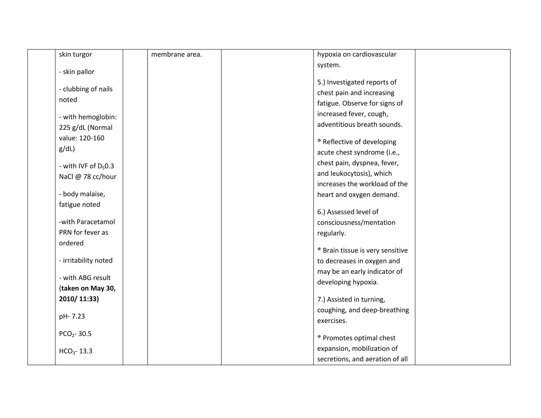 skin turgor            membrane area.   hypoxia on cardiovascular
                                        system.
- skin pallor
                                        5.) Investigated reports of
- clubbing of nails
                                        chest pain and increasing
noted                                   fatigue. Observe for signs of
- with hemoglobin:                      increased fever, cough,
225 g/dL (Normal                        adventitious breath sounds.
value: 120-160
                                        ® Reflective of developing
g/dL)                                   acute chest syndrome (i.e.,
- with IVF of D50.3                     chest pain, dyspnea, fever,
NaCl @ 78 cc/hour                       and leukocytosis), which
                                        increases the workload of the
- body malaise,                         heart and oxygen demand.
fatigue noted
                                        6.) Assessed level of
-with Paracetamol                       consciousness/mentation
PRN for fever as                        regularly.
ordered
                                        ® Brain tissue is very sensitive
- irritability noted                    to decreases in oxygen and
                                        may be an early indicator of
- with ABG result
                                        developing hypoxia.
(taken on May 30,
2010/ 11:33)                            7.) Assisted in turning,
                                        coughing, and deep-breathing
pH- 7.23
                                        exercises.
PCO2- 30.5
                                        ® Promotes optimal chest
HCO3- 13.3                              expansion, mobilization of
                                        secretions, and aeration of all
 