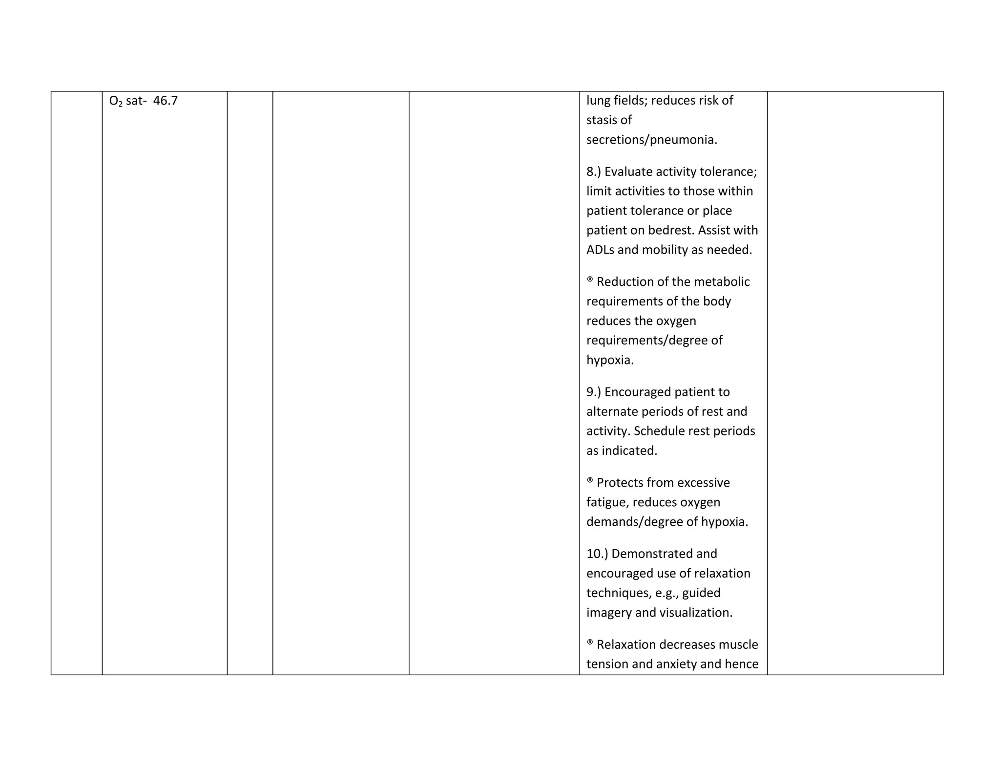 O2 sat- 46.7   lung fields; reduces risk of
               stasis of
               secretions/pneumonia.

               8.) Evaluate activity tolerance;
               limit activities to those within
               patient tolerance or place
               patient on bedrest. Assist with
               ADLs and mobility as needed.

               ® Reduction of the metabolic
               requirements of the body
               reduces the oxygen
               requirements/degree of
               hypoxia.

               9.) Encouraged patient to
               alternate periods of rest and
               activity. Schedule rest periods
               as indicated.

               ® Protects from excessive
               fatigue, reduces oxygen
               demands/degree of hypoxia.

               10.) Demonstrated and
               encouraged use of relaxation
               techniques, e.g., guided
               imagery and visualization.

               ® Relaxation decreases muscle
               tension and anxiety and hence
 