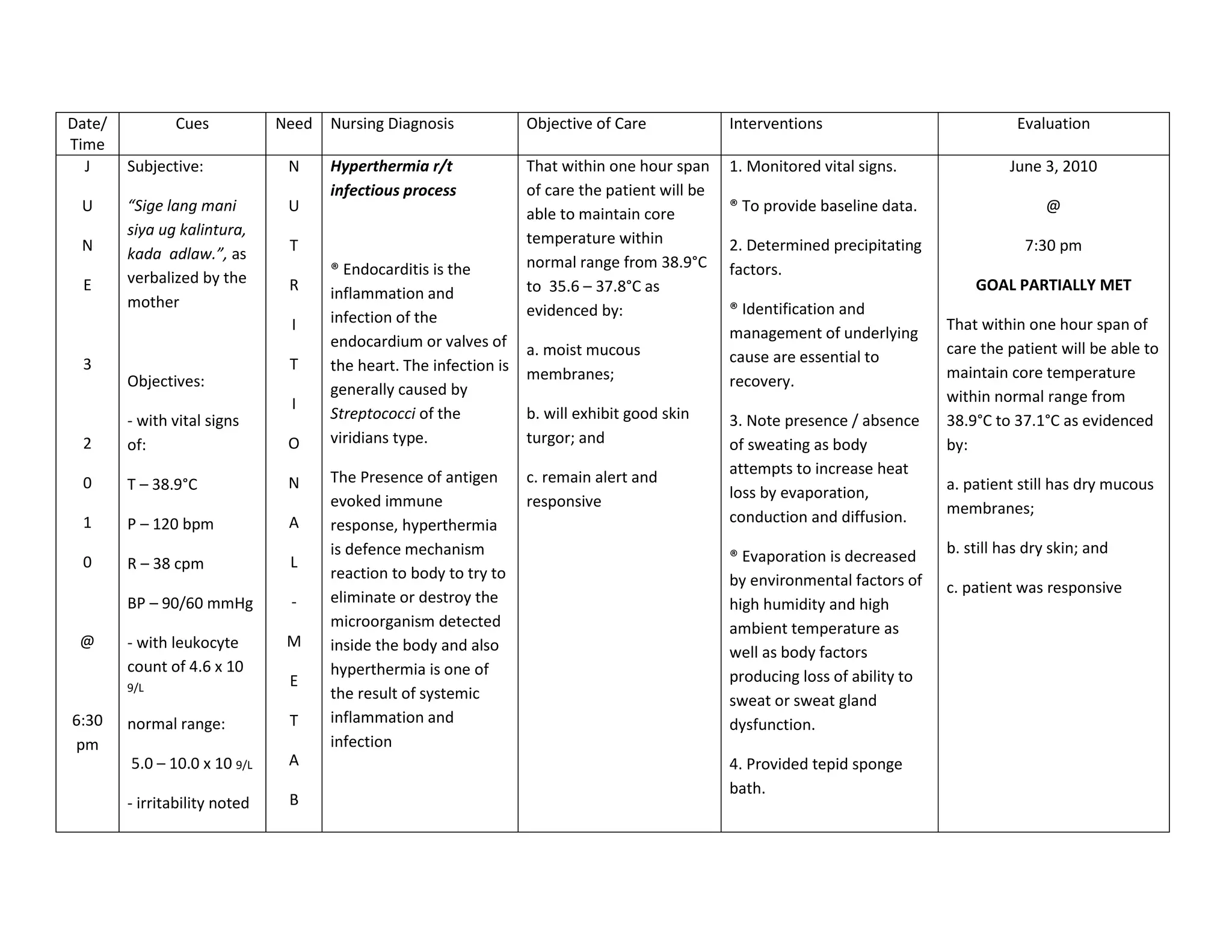 Date/          Cues            Need   Nursing Diagnosis             Objective of Care             Interventions                             Evaluation
Time
  J     Subjective:             N     Hyperthermia r/t              That within one hour span     1. Monitored vital signs.                June 3, 2010
                                      infectious process            of care the patient will be
 U      “Sige lang mani         U                                   able to maintain core         ® To provide baseline data.                   @
        siya ug kalintura,                                          temperature within
 N                              T                                                                 2. Determined precipitating                7:30 pm
        kada adlaw.”, as                                            normal range from 38.9°C
        verbalized by the             ® Endocarditis is the                                       factors.
 E                              R     inflammation and              to 35.6 – 37.8°C as                                              GOAL PARTIALLY MET
        mother                                                      evidenced by:                 ® Identification and
                                I     infection of the                                                                           That within one hour span of
                                      endocardium or valves of                                    management of underlying
                                                                    a. moist mucous               cause are essential to         care the patient will be able to
 3                              T     the heart. The infection is                                                                maintain core temperature
        Objectives:                                                 membranes;                    recovery.
                                      generally caused by                                                                        within normal range from
                                I
        - with vital signs            Streptococci of the           b. will exhibit good skin     3. Note presence / absence     38.9°C to 37.1°C as evidenced
 2      of:                     O     viridians type.               turgor; and                   of sweating as body            by:
                                      The Presence of antigen       c. remain alert and           attempts to increase heat
 0      T – 38.9°C              N                                                                                                a. patient still has dry mucous
                                      evoked immune                                               loss by evaporation,
                                                                    responsive                                                   membranes;
 1      P – 120 bpm             A     response, hyperthermia                                      conduction and diffusion.
                                      is defence mechanism                                        ® Evaporation is decreased     b. still has dry skin; and
 0      R – 38 cpm              L
                                      reaction to body to try to                                  by environmental factors of    c. patient was responsive
        BP – 90/60 mmHg         -     eliminate or destroy the                                    high humidity and high
                                      microorganism detected                                      ambient temperature as
 @      - with leukocyte        M     inside the body and also                                    well as body factors
        count of 4.6 x 10             hyperthermia is one of
                                E                                                                 producing loss of ability to
        9/L
                                      the result of systemic                                      sweat or sweat gland
6:30    normal range:           T     inflammation and                                            dysfunction.
pm                                    infection
        5.0 – 10.0 x 10 9/L     A                                                                 4. Provided tepid sponge
                                                                                                  bath.
        - irritability noted    B
 