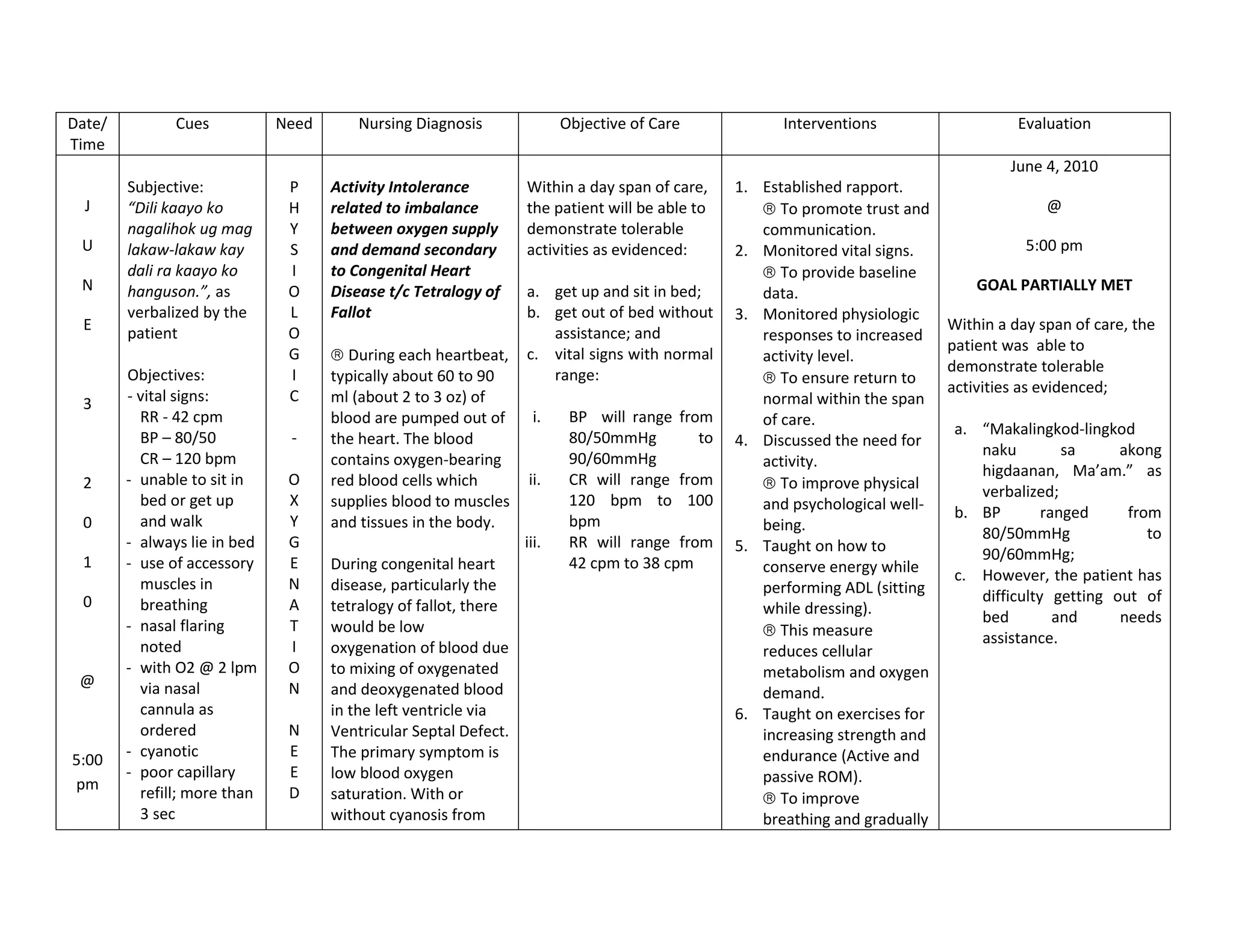 Date/          Cues           Need       Nursing Diagnosis               Objective of Care            Interventions                    Evaluation
Time
                                                                                                                                      June 4, 2010
        Subjective:            P     Activity Intolerance         Within a day span of care,    1. Established rapport.
  J     “Dili kaayo ko         H     related to imbalance         the patient will be able to         To promote trust and                 @
        nagalihok ug mag       Y     between oxygen supply        demonstrate tolerable            communication.
 U      lakaw-lakaw kay        S     and demand secondary         activities as evidenced:      2. Monitored vital signs.               5:00 pm
        dali ra kaayo ko       I     to Congenital Heart                                              To provide baseline
 N      hanguson.”, as         O     Disease t/c Tetralogy of     a. get up and sit in bed;        data.                         GOAL PARTIALLY MET
        verbalized by the      L     Fallot                       b. get out of bed without     3. Monitored physiologic
 E                                                                                                                           Within a day span of care, the
        patient                O                                     assistance; and               responses to increased
                                                                                                                             patient was able to
                               G        During each heartbeat,    c. vital signs with normal       activity level.
                                                                                                                             demonstrate tolerable
        Objectives:            I     typically about 60 to 90        range:                           To ensure return to
                                                                                                                             activities as evidenced;
 3      - vital signs:         C     ml (about 2 to 3 oz) of                                       normal within the span
          RR - 42 cpm                blood are pumped out of       i.     BP will range from       of care.
                                                                                                                              a. “Makalingkod-lingkod
          BP – 80/50           -     the heart. The blood                 80/50mmHg        to   4. Discussed the need for
                                                                                                                                 naku         sa     akong
          CR – 120 bpm               contains oxygen-bearing              90/60mmHg                activity.
                                                                                                                                 higdaanan, Ma’am.” as
 2      - unable to sit in     O     red blood cells which        ii.     CR will range from          To improve physical        verbalized;
          bed or get up        X     supplies blood to muscles            120 bpm to 100           and psychological well-    b. BP        ranged     from
 0        and walk             Y     and tissues in the body.             bpm                      being.                        80/50mmHg               to
        - always lie in bed    G                                  iii.    RR will range from    5. Taught on how to
 1                                                                                                                               90/60mmHg;
        - use of accessory     E     During congenital heart              42 cpm to 38 cpm         conserve energy while      c. However, the patient has
          muscles in           N     disease, particularly the                                     performing ADL (sitting
 0                                                                                                                               difficulty getting out of
          breathing            A     tetralogy of fallot, there                                    while dressing).              bed         and     needs
        - nasal flaring        T     would be low                                                     This measure               assistance.
          noted                I     oxygenation of blood due                                      reduces cellular
        - with O2 @ 2 lpm      O     to mixing of oxygenated                                       metabolism and oxygen
 @        via nasal            N     and deoxygenated blood                                        demand.
          cannula as                 in the left ventricle via                                  6. Taught on exercises for
          ordered              N     Ventricular Septal Defect.                                    increasing strength and
        - cyanotic             E     The primary symptom is                                        endurance (Active and
5:00
        - poor capillary       E     low blood oxygen                                              passive ROM).
pm
          refill; more than    D     saturation. With or                                              To improve
          3 sec                      without cyanosis from                                         breathing and gradually
 