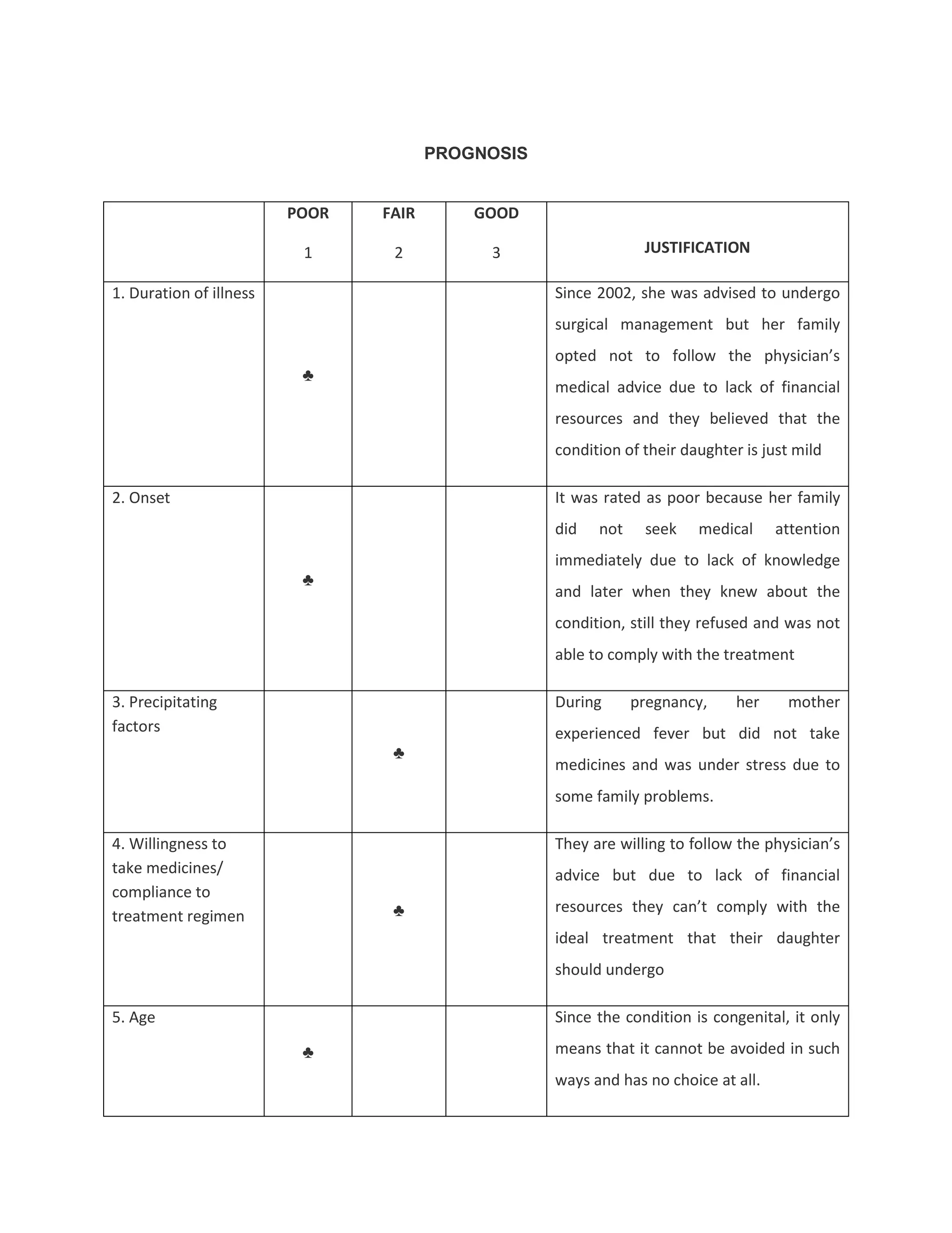 PROGNOSIS


                         POOR   FAIR       GOOD

                          1      2          3                   JUSTIFICATION

1. Duration of illness                             Since 2002, she was advised to undergo
                                                   surgical management but her family
                                                   opted not to follow the physician’s
                          ♣
                                                   medical advice due to lack of financial
                                                   resources and they believed that the
                                                   condition of their daughter is just mild

2. Onset                                           It was rated as poor because her family
                                                   did   not    seek    medical     attention
                                                   immediately due to lack of knowledge
                          ♣
                                                   and later when they knew about the
                                                   condition, still they refused and was not
                                                   able to comply with the treatment

3. Precipitating                                   During      pregnancy,     her    mother
factors                                            experienced fever but did not take
                                 ♣
                                                   medicines and was under stress due to
                                                   some family problems.

4. Willingness to                                  They are willing to follow the physician’s
take medicines/                                    advice but due to lack of financial
compliance to
                                 ♣                 resources they can’t comply with the
treatment regimen
                                                   ideal treatment that their daughter
                                                   should undergo

5. Age                                             Since the condition is congenital, it only

                          ♣                        means that it cannot be avoided in such
                                                   ways and has no choice at all.
 