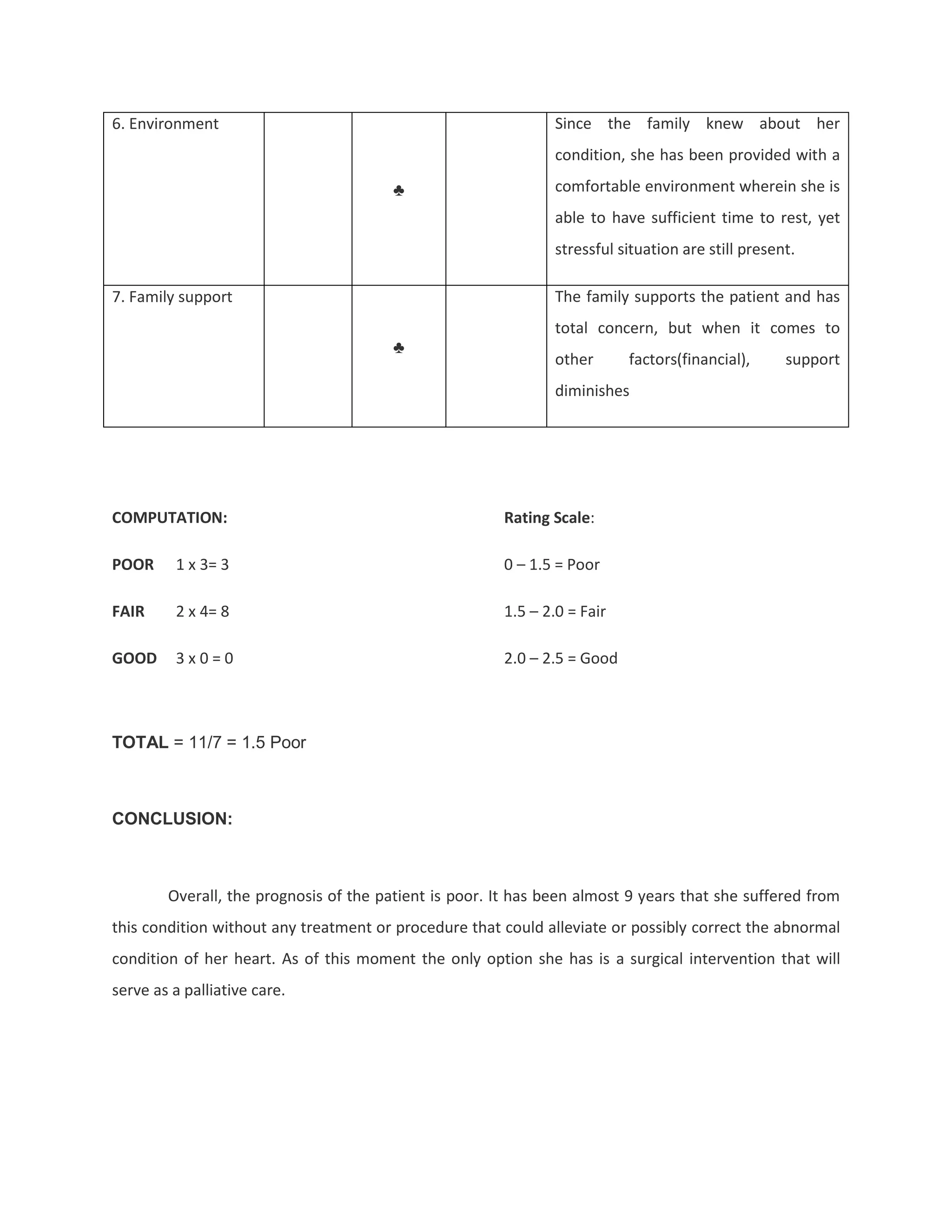 6. Environment                                                 Since the family knew about her
                                                               condition, she has been provided with a

                                        ♣                      comfortable environment wherein she is
                                                               able to have sufficient time to rest, yet
                                                               stressful situation are still present.

7. Family support                                              The family supports the patient and has
                                                               total concern, but when it comes to
                                        ♣
                                                               other       factors(financial),     support
                                                               diminishes




COMPUTATION:                                            Rating Scale:

POOR     1 x 3= 3                                       0 – 1.5 = Poor

FAIR     2 x 4= 8                                       1.5 – 2.0 = Fair

GOOD     3x0=0                                          2.0 – 2.5 = Good



TOTAL = 11/7 = 1.5 Poor



CONCLUSION:



        Overall, the prognosis of the patient is poor. It has been almost 9 years that she suffered from
this condition without any treatment or procedure that could alleviate or possibly correct the abnormal
condition of her heart. As of this moment the only option she has is a surgical intervention that will
serve as a palliative care.
 