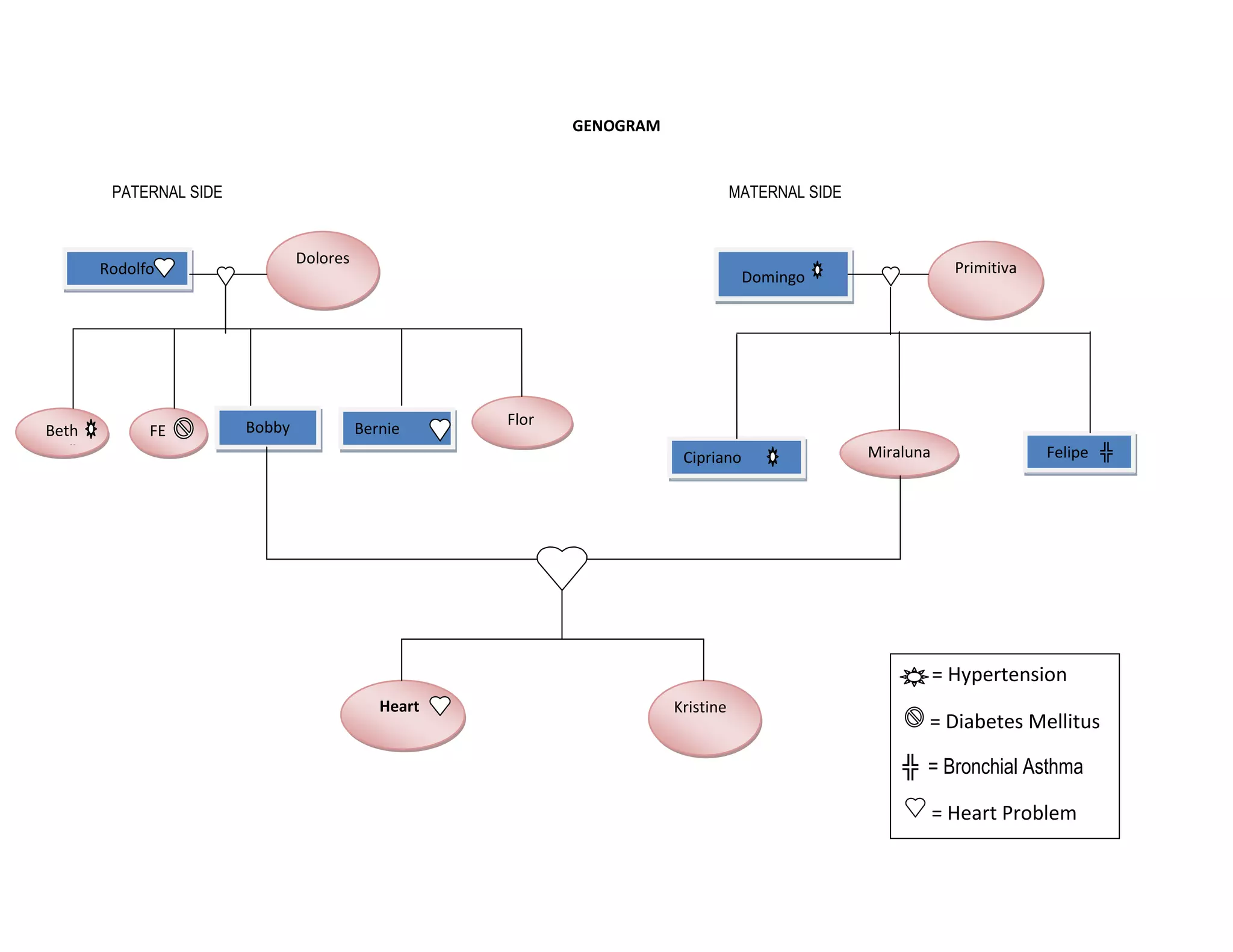 GENOGRAM


        PATERNAL SIDE                                                             MATERNAL SIDE


                                Dolores
       Rodolfo                                                                                                 Primitiva
                                                                                   Domingo




                        Bobby                        Flor
Beth         FE                           Bernie
32 ╬                                                                    Cipriano                  Miraluna                 Felipe ╬




                                                                                                             = Hypertension
                                             Heart                     Kristine
                                                                                                         = Diabetes Mellitus

                                                                                                      ╬ = Bronchial Asthma

                                                                                                             = Heart Problem
 