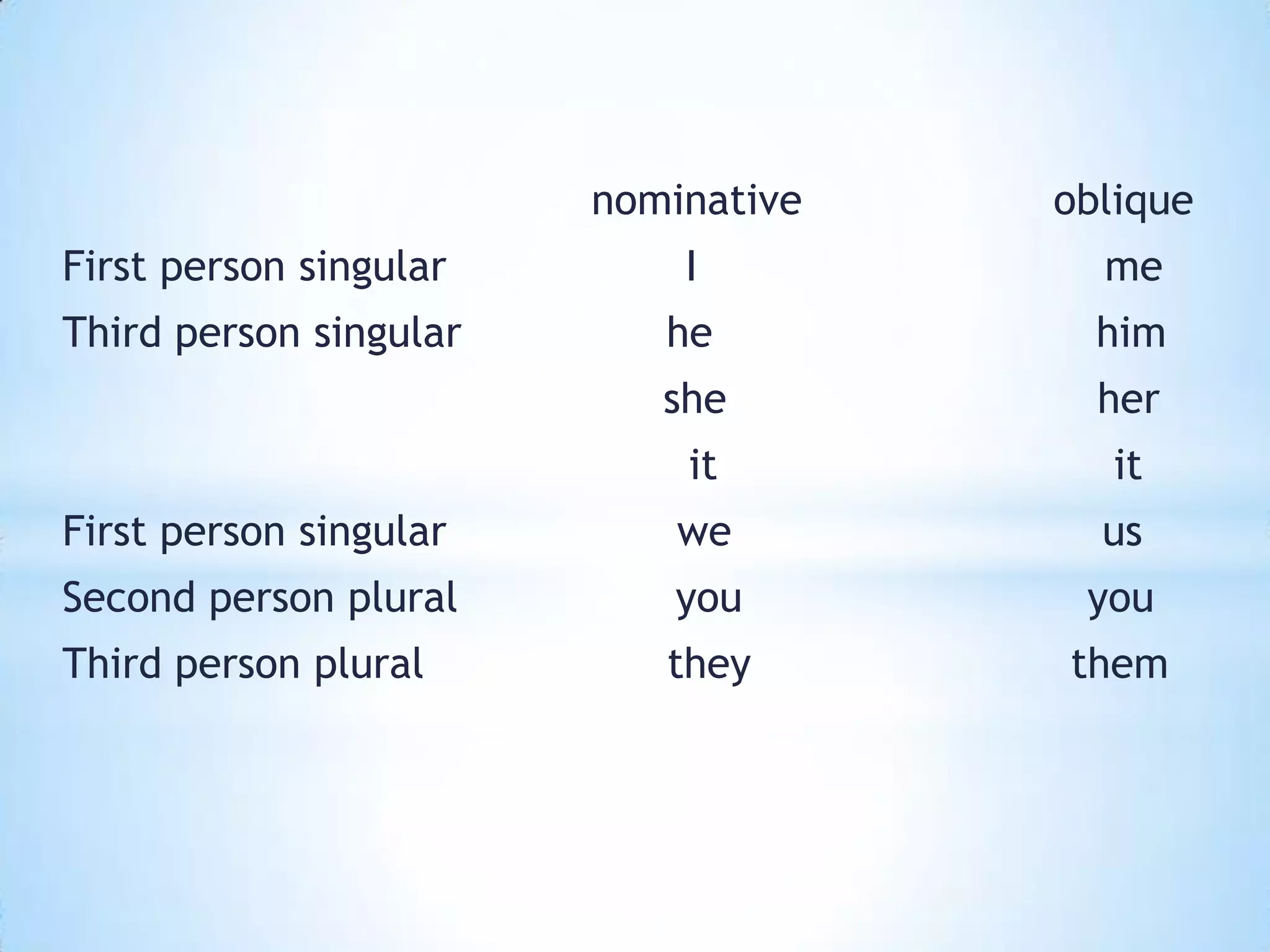 nominative   oblique
First person singular       I          me
Third person singular      he          him
                           she         her
                            it          it
First person singular       we         us
Second person plural       you        you
Third person plural        they      them
 