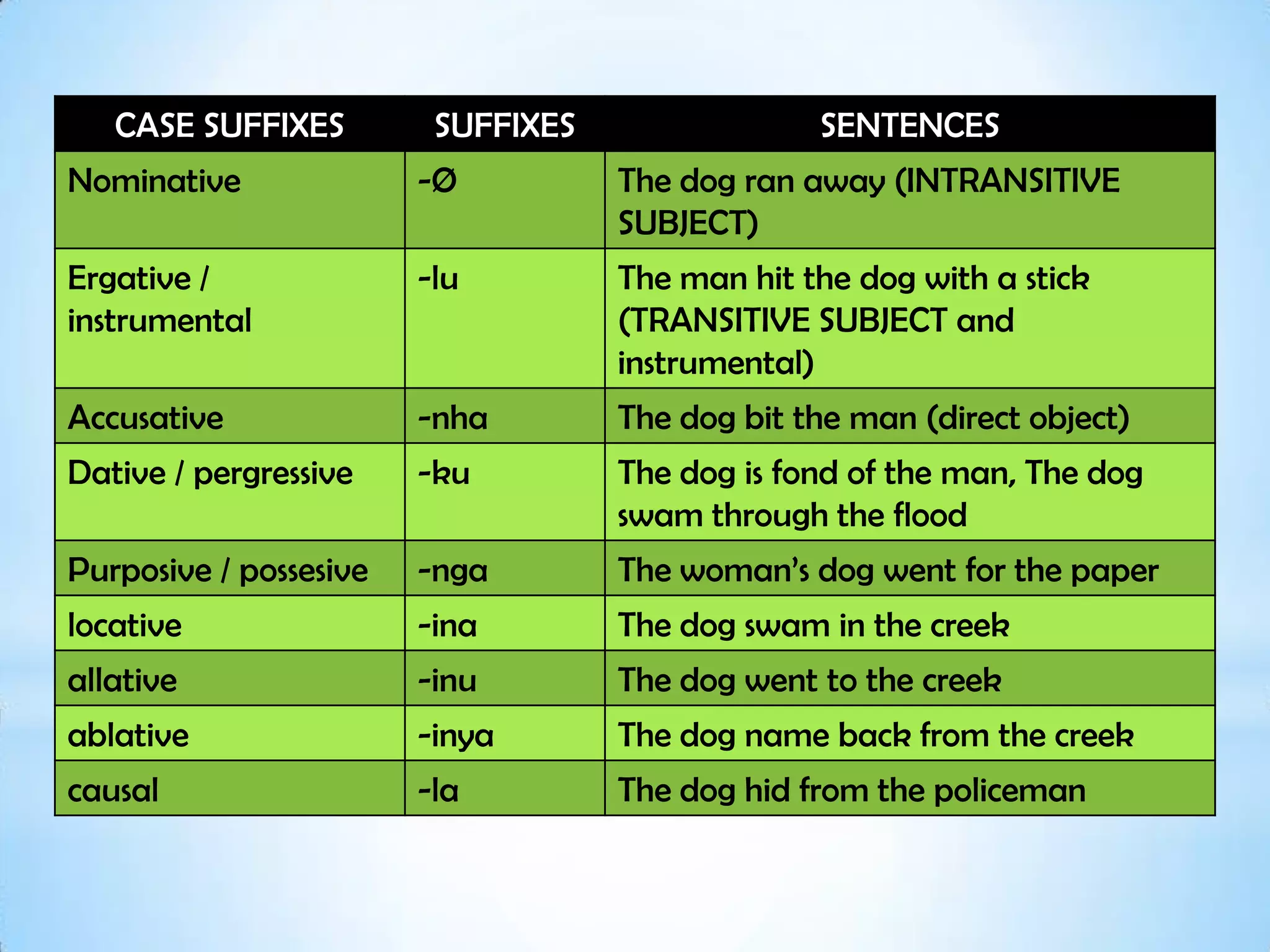CASE SUFFIXES         SUFFIXES                SENTENCES
Nominative              -Ø          The dog ran away (INTRANSITIVE
                                    SUBJECT)
Ergative /              -lu         The man hit the dog with a stick
instrumental                        (TRANSITIVE SUBJECT and
                                    instrumental)
Accusative              -nha        The dog bit the man (direct object)
Dative / pergressive    -ku         The dog is fond of the man, The dog
                                    swam through the flood
Purposive / possesive   -nga        The woman’s dog went for the paper
locative                -ina        The dog swam in the creek
allative                -inu        The dog went to the creek
ablative                -inya       The dog name back from the creek
causal                  -la         The dog hid from the policeman
 