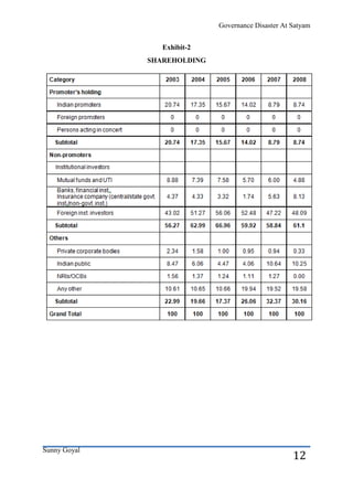 Governance Disaster At Satyam


                 Exhibit-2
              SHAREHOLDING




Sunny Goyal
                                                    12
 