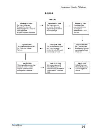 Governance Disaster At Satyam


              Exhibit-4




Sunny Goyal
                                                 14
 