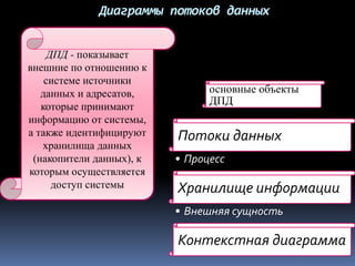 Диаграммы потоков данных
ДПД - показывает
внешние по отношению к
системе источники
данных и адресатов,
которые принимают
информацию от системы,
а также идентифицируют
хранилища данных
(накопители данных), к
которым осуществляется
доступ системы
основные объекты
ДПД
Потоки данных
• Процесс
Хранилище информации
• Внешняя сущность
Контекстная диаграмма
 