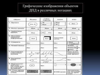 Графические изображения объектов
ДПД в различных нотациях
 
