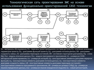Технологическая сеть проектирования ЭИС на основе
использования функционально-ориентированной CASE-технологии
D1 - материалы обследования; D2 - перечень проектировщиков и их прав доступа; D3 - описание начальных
параметров проекта; D4 - диаграмма функций проекта; D5 - диаграмма потоков данных; D6 - диаграмма
«сущность-связь»; D7 -диаграмма переходов состояний; D8 - системная структурная диаграмма; D9 - схема
БД; D10 - модуль описания данных; D11 - модули программного приложения; U1 - универсум CASE-
методологий проектирования; U2 - универсум нотаций; U3 - конструктивные элементы диаграмм иерархии
функций; U4 - конструктивные элементы диаграмм потоков данных; U5 - конструктивные элементы
диаграмм «сущность-связь»; U6 - конструктивные элементы диаграмм переходов состояний;7 -
конструктивные элементы программного приложения; U8 - универсум целевых СУБД; U9 - универсум
языков определения данных; U10 - универсум языков определения модулей; G1 - новый репозиторий;
 