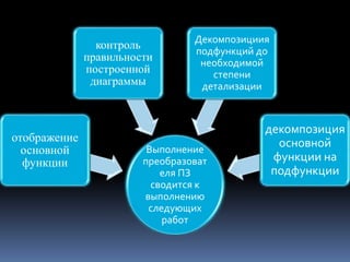 Выполнение
преобразоват
еля ПЗ
сводится к
выполнению
следующих
работ
отображение
основной
функции
контроль
правильности
построенной
диаграммы
Декомпозициия
подфункций до
необходимой
степени
детализации
декомпозиция
основной
функции на
подфункции
 