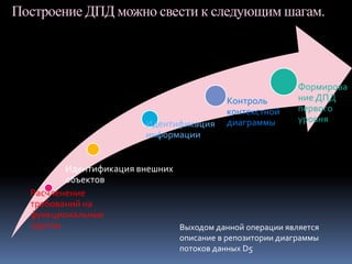Построение ДПД можно свести к следующим шагам.
Расчленение
требований на
функциональные
группы
Идентификация внешних
объектов
Идентификация
информации
Контроль
контекстной
диаграммы
Формирова
ние ДПД
первого
уровня
Выходом данной операции является
описание в репозитории диаграммы
потоков данных D5
 