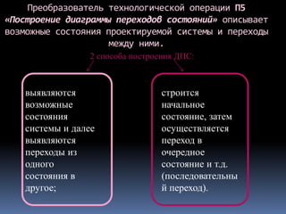 Преобразователь технологической операции П5
«Построение диаграммы переходов состояний» описывает
возможные состояния проектируемой системы и переходы
между ними.
2 способа построения ДПС:
выявляются
возможные
состояния
системы и далее
выявляются
переходы из
одного
состояния в
другое;
строится
начальное
состояние, затем
осуществляется
переход в
очередное
состояние и т.д.
(последовательны
й переход).
 