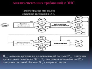 Анализ системных требований к ЭИС
Технологическая сеть анализа
системных требований к ЭИС
Do6cn - описание организационно-экономической системы; D' пи - диаграмма
прецедентов использования ЭИС; D'о - диаграмма классов объектов; D'с -
диаграммы состояний объектов; D' пк - диаграмма пакетов
 