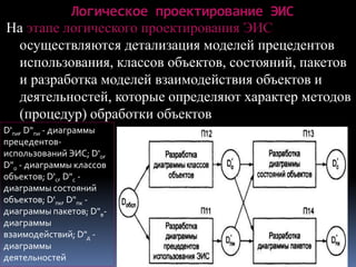 Логическое проектирование ЭИС
На этапе логического проектирования ЭИС
осуществляются детализация моделей прецедентов
использования, классов объектов, состояний, пакетов
и разработка моделей взаимодействия объектов и
деятельностей, которые определяют характер методов
(процедур) обработки объектов
D'пи, D"пи - диаграммы
прецедентов-
использований ЭИС; D'о,
D"о - диаграммы классов
объектов; D'с, D"c -
диаграммы состояний
объектов; D'пк, D"пк -
диаграммы пакетов; D"в-
диаграммы
взаимодействий; D"д -
диаграммы
деятельностей
 