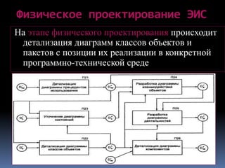 Физическое проектирование ЭИС
На этапе физического проектирования происходит
детализация диаграмм классов объектов и
пакетов с позиции их реализации в конкретной
программно-технической среде
 