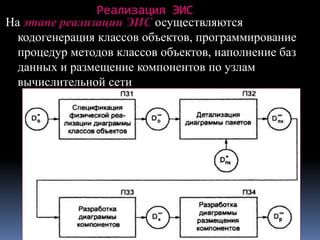 Реализация ЭИС
На этапе реализации ЭИС осуществляются
кодогенерация классов объектов, программирование
процедур методов классов объектов, наполнение баз
данных и размещение компонентов по узлам
вычислительной сети
 