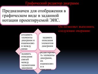 Графический редактор диаграмм
Предназначен для отображения в
графическом виде в заданной
нотации проектируемой ЭИС.
Он позволяет выполнять
следующие операции:
создавать
элементы
диаграмм и
взаимосвяз
и между
ними
задавать
описания
элементов
диаграмм
задавать
описания
связей
между
элементами
диаграмм
редактирова
ть элементы
диаграмм,
их
взаимосвяз
и и
описания
 
