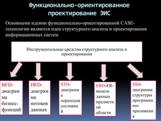 Функционально-ориентированное
проектирование ЭИС
Основными идеями функционально-ориентированной CASE-
технологии являются идеи структурного анализа и проектирования
информационных систем
Инструментальные средства структурного анализа и
проектирования
BFD-
диаграм
ма
бизнес-
функций
DFD-
диаграм
ма
потоков
данных
STD-
диаграмм
а
переходов
состояни
й
ERD-ER-
модель
данных
предметн
ой
области
SSD-
диаграмма
структуры
программн
ого
приложени
я
 