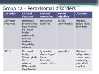 Group 1a – Peroxisomal disorders
Disorder Clinical
Features
Skeletal
anomalies
Site of
stippling
Our case
Zellweger
syndrome
Hypotonia,
hypertelorism
high forehead
Flat nasal
bridge
retinopathy
cataract
deafness
Devp delay
seizures
Metatarsus
adductus
Patella
thyroid pelvis
Flat nasal
bridge, vision,
devp delay
RCDP Flat nasal
bridge
Microcephaly
SNHL
seizures
B/Lcataracts
jt contracture
Symmetric
shortening of
limbs
Vertebral
coronal clefts
generalized Flat nasal
bridge, vision,
contractures,
shortening,
generalized
stippling
 