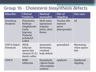 Group 1b – Cholesterol biosynthesis defects
Disorder Clinical
Features
Skeletal
anomalies
Site of
stippling
Our case
Greenberg
Dysplasia
Polyamnios
Hydrops
Omphalocele
Cystic
hygroma
Postaxial
polydactyl
Lethal
Moth eaten
appearance
scapulae
pelvis, short
thorax
Trachea ribs
sternum
pelvis
platyspondyly
nil
CDP X-linked
Dominant
SNHL
icthyosis
sparse hair
cataract (U/L)
dandy walker
Assymetric
shortening
vertebral
body defects
generalized Shortening
vision sparse
hair
CHILD MMC
ichthyosis
Hypoplastic
/absent limbs
,ribs,scapulae
scoliosis
epiphysis Epiphyseal
stippling
 