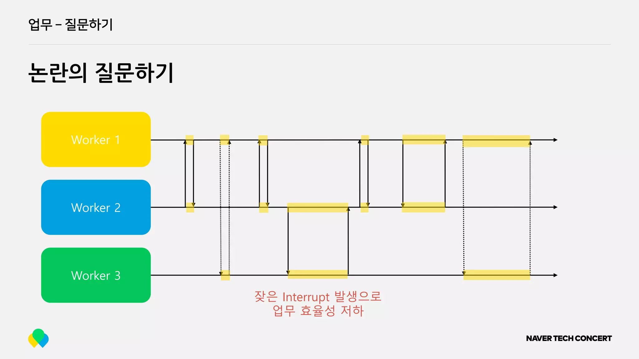 업무 ­ 질문하기
논란의 질문하기
Worker 1
Worker 2
Worker 3
잦은 Interrupt 발생으로
업무 효율성 저하
 