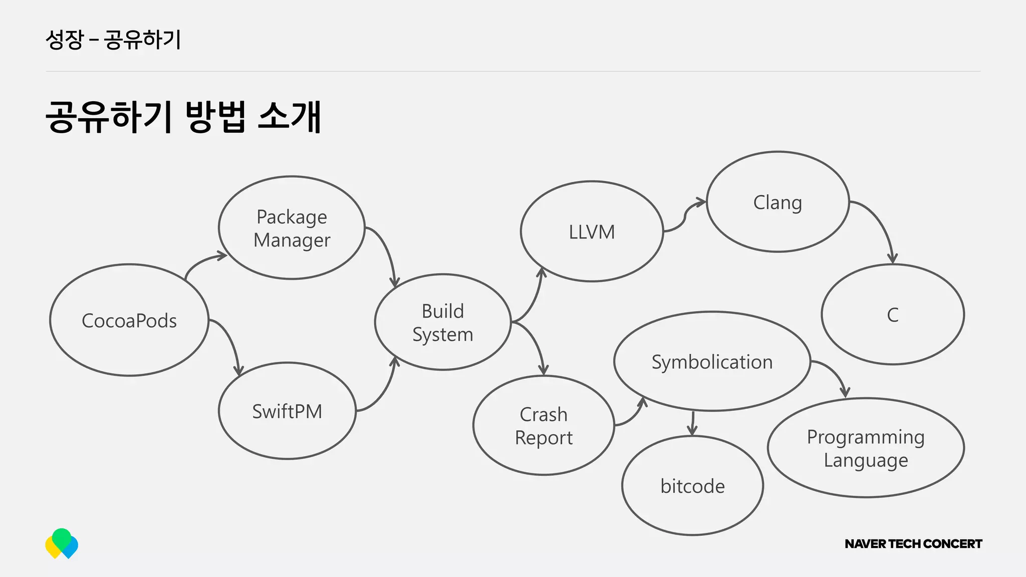 성장 ­ 공유하기
공유하기 방법 소개
Package
Manager
SwiftPM
CocoaPods Build
System
Crash
Report
LLVM
Clang
C
Symbolication
Programming
Language
bitcode
 