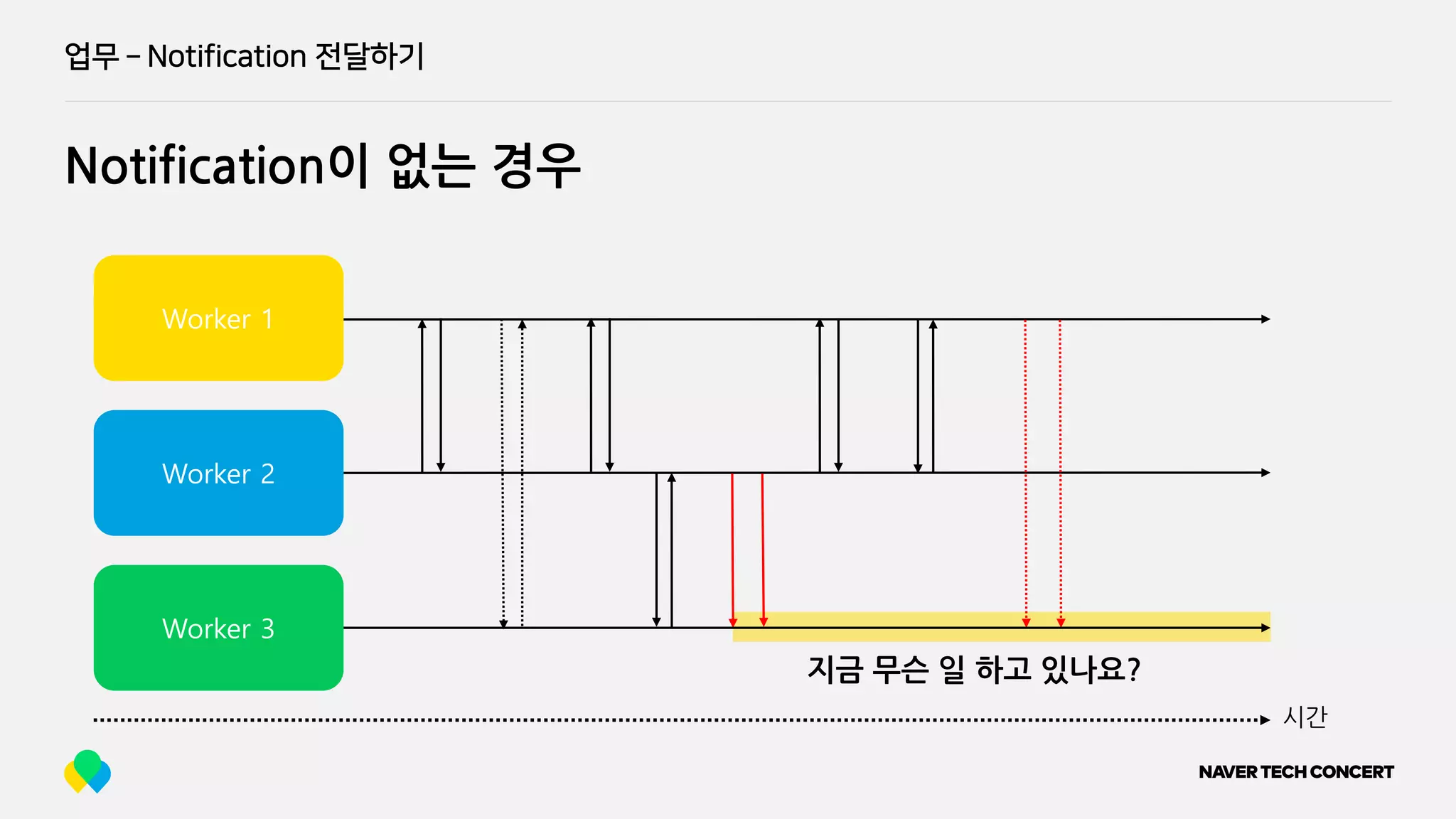 업무 ­ Notification 전달하기
Worker 1
Worker 2
Worker 3
시간
지금 무슨 일 하고 있나요?
Notification이 없는 경우
 