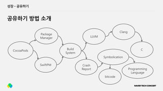 성장 ­ 공유하기
공유하기 방법 소개
Package
Manager
SwiftPM
CocoaPods Build
System
Crash
Report
LLVM
Clang
C
Symbolication
Programming
Language
bitcode
 