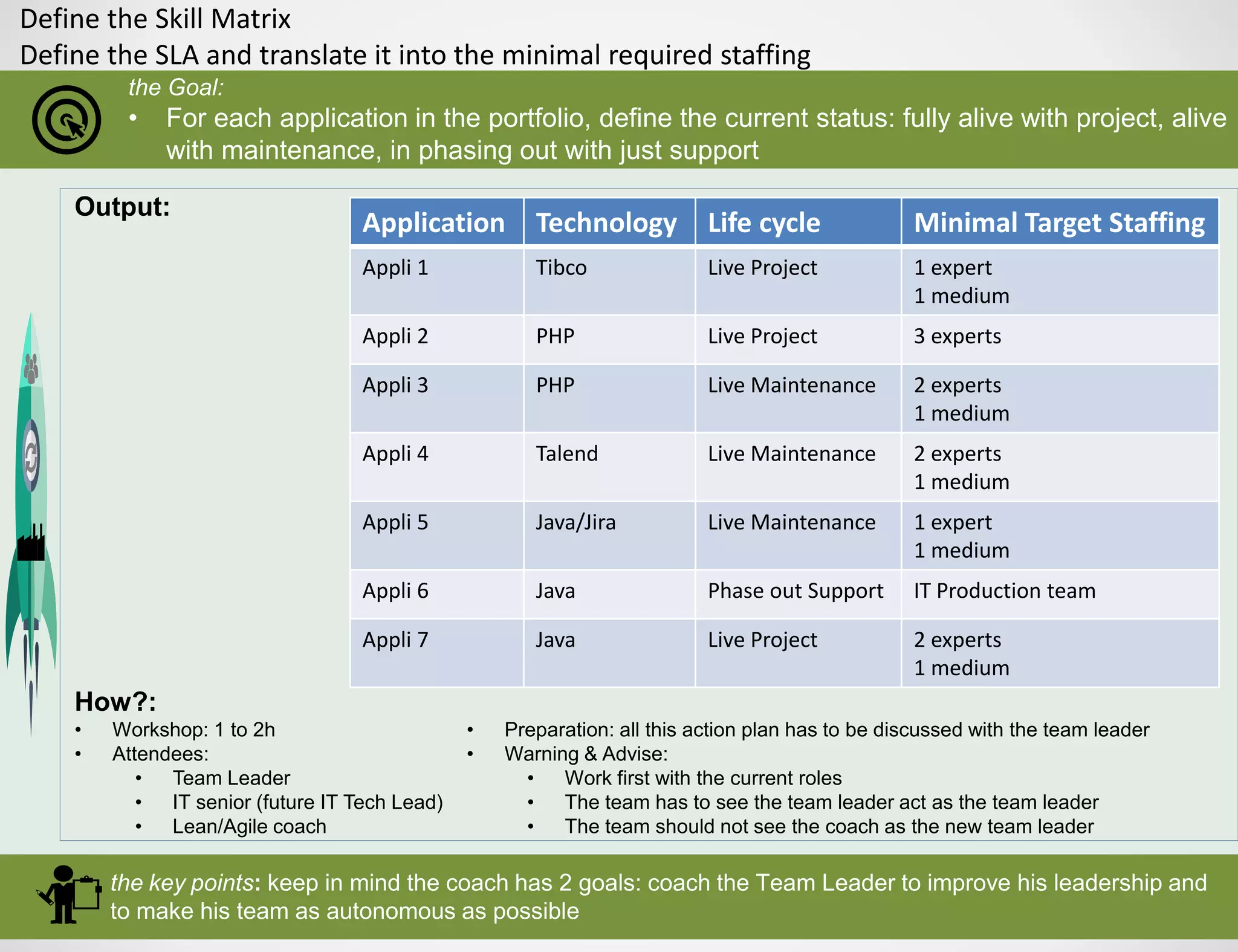 Define the Skill Matrix
Define the SLA and translate it into the minimal required staffing
the Goal:
• For each application in the portfolio, define the current status: fully alive with project, alive
with maintenance, in phasing out with just support
the key points: keep in mind the coach has 2 goals: coach the Team Leader to improve his leadership and
to make his team as autonomous as possible
Application Technology Life cycle Minimal Target Staffing
Appli 1 Tibco Live Project 1 expert
1 medium
Appli 2 PHP Live Project 3 experts
Appli 3 PHP Live Maintenance 2 experts
1 medium
Appli 4 Talend Live Maintenance 2 experts
1 medium
Appli 5 Java/Jira Live Maintenance 1 expert
1 medium
Appli 6 Java Phase out Support IT Production team
Appli 7 Java Live Project 2 experts
1 medium
Output:
How?:
• Workshop: 1 to 2h
• Attendees:
• Team Leader
• IT senior (future IT Tech Lead)
• Lean/Agile coach
• Preparation: all this action plan has to be discussed with the team leader
• Warning & Advise:
• Work first with the current roles
• The team has to see the team leader act as the team leader
• The team should not see the coach as the new team leader
 