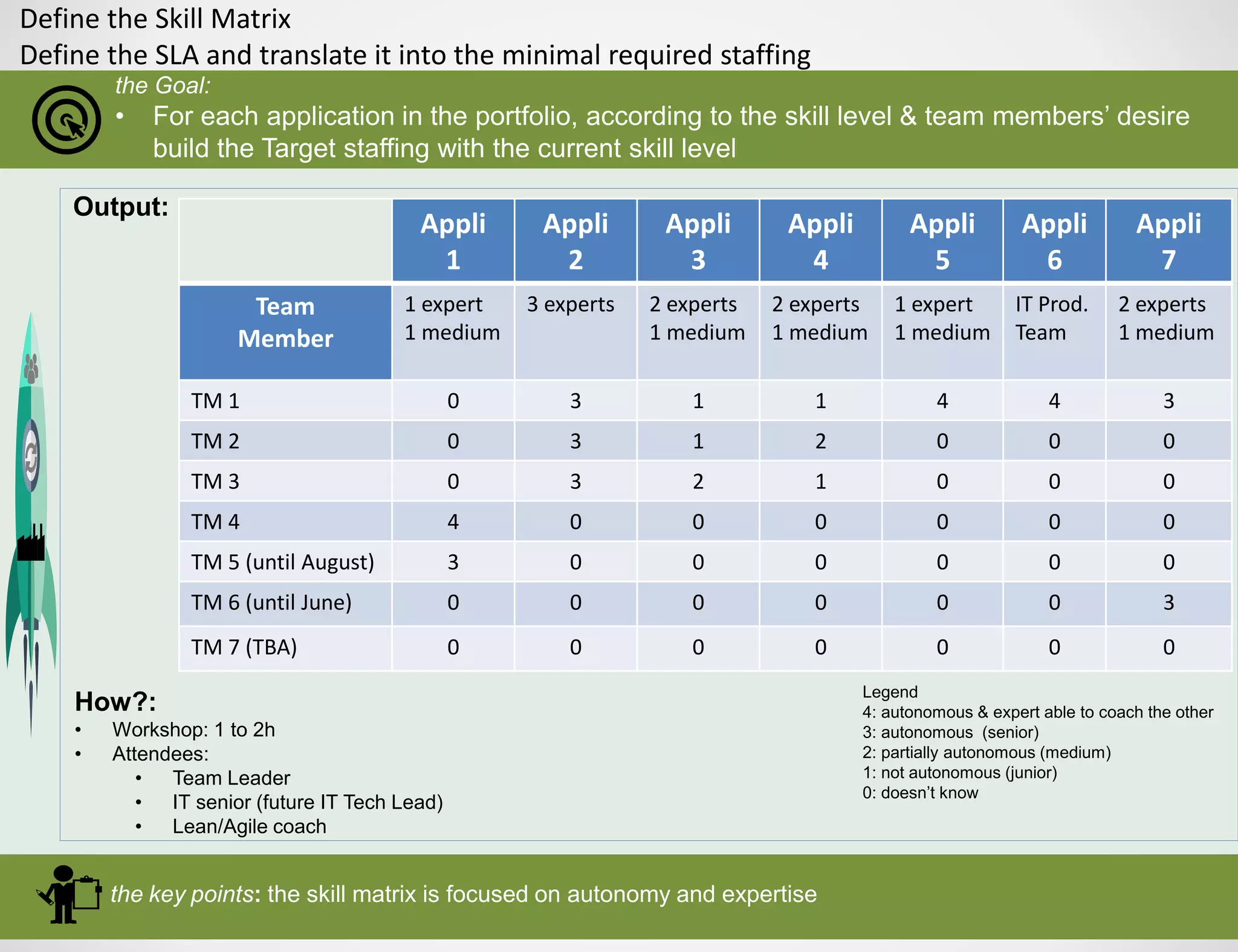 Define the Skill Matrix
Define the SLA and translate it into the minimal required staffing
the Goal:
• For each application in the portfolio, according to the skill level & team members’ desire
build the Target staffing with the current skill level
the key points: the skill matrix is focused on autonomy and expertise
Appli
1
Appli
2
Appli
3
Appli
4
Appli
5
Appli
6
Appli
7
Team
Member
1 expert
1 medium
3 experts 2 experts
1 medium
2 experts
1 medium
1 expert
1 medium
IT Prod.
Team
2 experts
1 medium
TM 1 0 3 1 1 4 4 3
TM 2 0 3 1 2 0 0 0
TM 3 0 3 2 1 0 0 0
TM 4 4 0 0 0 0 0 0
TM 5 (until August) 3 0 0 0 0 0 0
TM 6 (until June) 0 0 0 0 0 0 3
TM 7 (TBA) 0 0 0 0 0 0 0
Output:
How?:
• Workshop: 1 to 2h
• Attendees:
• Team Leader
• IT senior (future IT Tech Lead)
• Lean/Agile coach
Legend
4: autonomous & expert able to coach the other
3: autonomous (senior)
2: partially autonomous (medium)
1: not autonomous (junior)
0: doesn’t know
 
