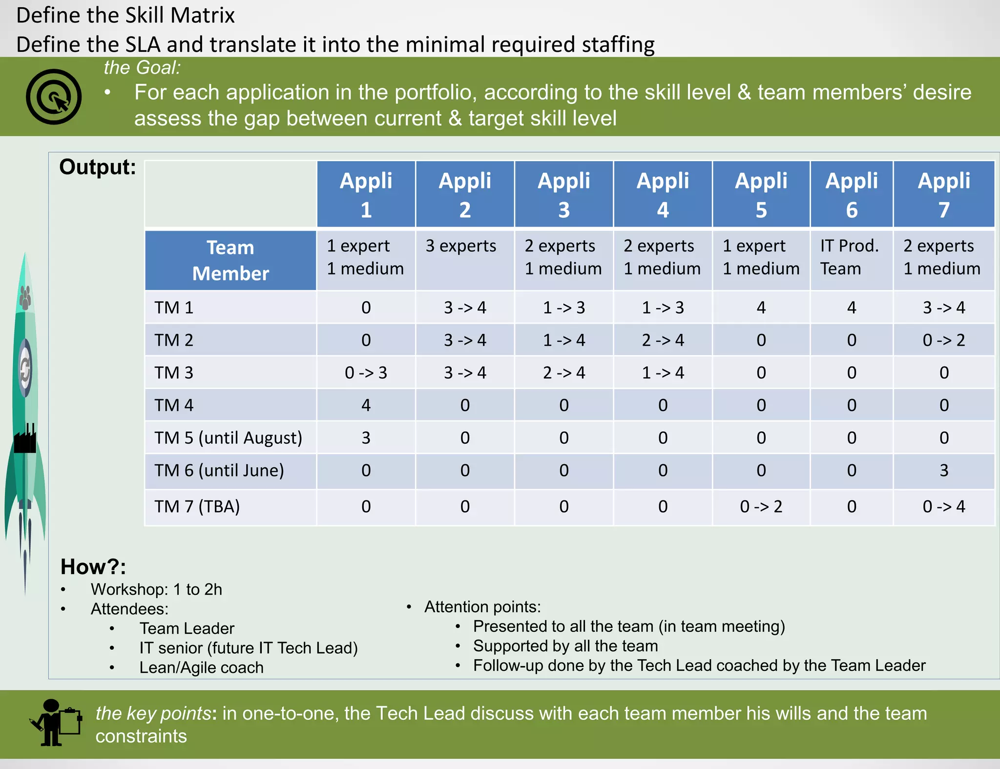 Define the Skill Matrix
Define the SLA and translate it into the minimal required staffing
the Goal:
• For each application in the portfolio, according to the skill level & team members’ desire
assess the gap between current & target skill level
the key points: in one-to-one, the Tech Lead discuss with each team member his wills and the team
constraints
Appli
1
Appli
2
Appli
3
Appli
4
Appli
5
Appli
6
Appli
7
Team
Member
1 expert
1 medium
3 experts 2 experts
1 medium
2 experts
1 medium
1 expert
1 medium
IT Prod.
Team
2 experts
1 medium
TM 1 0 3 -> 4 1 -> 3 1 -> 3 4 4 3 -> 4
TM 2 0 3 -> 4 1 -> 4 2 -> 4 0 0 0 -> 2
TM 3 0 -> 3 3 -> 4 2 -> 4 1 -> 4 0 0 0
TM 4 4 0 0 0 0 0 0
TM 5 (until August) 3 0 0 0 0 0 0
TM 6 (until June) 0 0 0 0 0 0 3
TM 7 (TBA) 0 0 0 0 0 -> 2 0 0 -> 4
Output:
How?:
• Workshop: 1 to 2h
• Attendees:
• Team Leader
• IT senior (future IT Tech Lead)
• Lean/Agile coach
• Attention points:
• Presented to all the team (in team meeting)
• Supported by all the team
• Follow-up done by the Tech Lead coached by the Team Leader
 