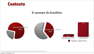 Contexto
O consumo do brasileiro

2.5

Consome Chocolate
75%

Não troca por outro alimento
35%
0.3

Década de 1970

Atualmente

Kg/Per capita/Ano

Fonte: Associação Brasileira da Indústria de Chocolates, Cacau, Amendoim, Balas e Derivados (Abicab), nov/13
Friday, December 13, 13

 