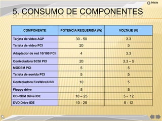 Inicio



5. CONSUMO DE COMPONENTES

      COMPONENTE              POTENCIA REQUERIDA (W)   VOLTAJE (V)

Tarjeta de video AGP                  30 - 50              3.3
Tarjeta de video PCI                    20                 5

Adaptador de red 10/100 PCI             4                  3.3

Controladora SCSI PCI                   20               3.3 – 5
MODEM PCI                               5                  5
Tarjeta de sonido PCI                   5                  5

Controladora FireWire/USB               10                 5

Floppy drive                            5                  5
CD-ROM Drive IDE                     10 – 25             5 - 12
DVD Drive IDE                         10 - 25            5 - 12
 