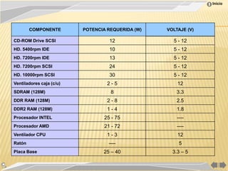 Inicio




        COMPONENTE        POTENCIA REQUERIDA (W)   VOLTAJE (V)

CD-ROM Drive SCSI                   12               5 - 12
HD. 5400rpm IDE                     10               5 - 12
HD. 7200rpm IDE                     13               5 - 12
HD. 7200rpm SCSI                    24               5 - 12
HD. 10000rpm SCSI                   30               5 - 12
Ventiladores caja (c/u)            2-5                 12
SDRAM (128M)                         8                 3.3
DDR RAM (128M)                     2-8                 2.5
DDR2 RAM (128M)                    1-4                 1.8
Procesador INTEL                  25 - 75              ----
Procesador AMD                    21 - 72              ----
Ventilador CPU                     1-3                 12
Ratón                               ----                5
Placa Base                       25 – 40             3.3 – 5
 