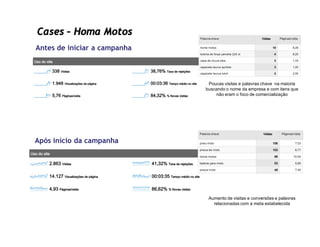 Cases – Homa Motos
Antes de iniciar a campanha



                               Poucas visitas e palavras chave na maioria
                              buscando o nome da empresa e com itens que
                                  não eram o foco de comercialização




Após início da campanha




                               Aumento de visitas e conversões e palavras
                                 relacionadas com a meta estabelecida
 