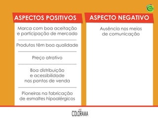 ASPECTOS POSITIVOS
Marca com boa aceitação
e participação de mercado

Produtos têm boa qualidade
Preço atrativo
Boa distribuição
e acessibilidade
nos pontos de venda
Pioneiras na fabricação
de esmaltes hipoalérgicos

ASPECTO NEGATIVO
Ausência nos meios
de comunicação

 