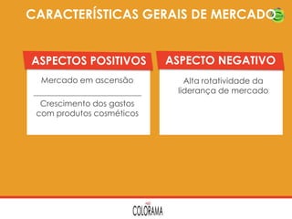 CARACTERÍSTICAS GERAIS DE MERCADO
ASPECTOS POSITIVOS
Mercado em ascensão
Crescimento dos gastos
com produtos cosméticos

ASPECTO NEGATIVO
Alta rotatividade da
liderança de mercado

 