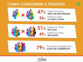 COMO CONSOMEM O PRODUTO

47%

Fazem as unhas
UMA VEZ POR SEMANA
Fazem a unha
% A CADA 15 DIAS

36

51%

Fazem as unhas
EM CASA

49

Fazem as unhas
% NO SALÃO

79%

Compram o produto em
LOJAS DE COSMÉTICOS

 