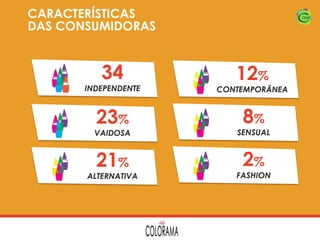 CARACTERÍSTICAS
DAS CONSUMIDORAS

34

12%

INDEPENDENTE

CONTEMPORÂNEA

23%

8%

VAIDOSA

SENSUAL

21%

2%

ALTERNATIVA

FASHION

 