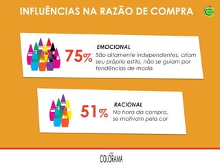 INFLUÊNCIAS NA RAZÃO DE COMPRA

75%

EMOCIONAL
São altamente independentes, criam
seu próprio estilo, não se guiam por
tendências de moda.

51%

RACIONAL
Na hora da compra,
se motivam pela cor

 