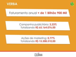 VERBA
Faturamento anual + de 1 Bilhão 900 Mil

Campanha publicitária: 3,23%
Totalizando R$ 65.164.076,00

Ações de marketing: 0,77%
Totalizando R$ 15.308.510,00

 