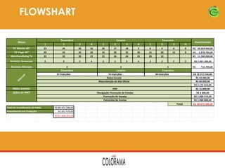 FLOWSHART
Meios

1

Dezembro
2

Janeiro
3

4

1

2

3

4

1

Fevereiro
2
3

4

TV Aberta 30"
TV Paga 30"
Merchandising Tv

23

24

20

16

20

17

18

5

6

4

6

8

49

34

34

26

24

28

32

30

16

30

22

8

32

35

20

22

22

26

24

22

20

10

Revistas Semanais

2

2

2

4

2

2

2

4

2

2

Revistas Mensais

R$ 39.654.930,00
R$

2.078.700,00

R$ 11.200.000,00

2

3

3

Janeiro

2

3

Dezembro

In
te
rn
et

Investimento

R$ 2.067.390,00

Fevereiro

97 inserções

74 inserções
Redes Sociais
Matuntenção do Site Oficial

R$

49 inserções

716.700,00

R$ 16.371.546,00

R$ 42.000,00
R$ 60.000,00
R$ 4.172.810,00

Mídia exterior
Ações de MKT

PDV

R$ 15.000,00

Divulgação Promoção de Vendas
Promoção de Vendas
Patrocínio de Evento

R$ 3.000,00
R$ 2.090.510,00
R$ 2.000.000,00

Total
Total do investimento de mídia
Investimento em Produção

R$ 80.472.586,00
R$ 833.476,00
R$ 81.306.062,00

R$ 80.472.586,00

 