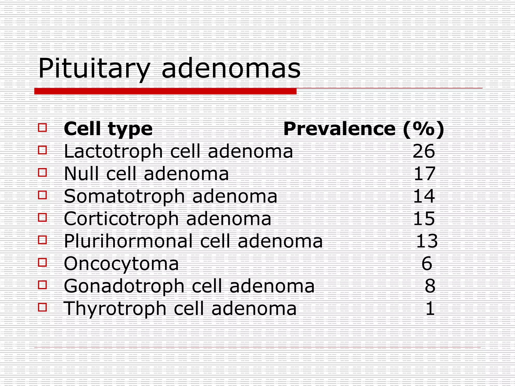 Pituitary adenomas Cell type   Prevalence (%) Lactotroph cell adenoma   26 Null cell adenoma   17 Somatotroph adenoma   14 Corticotroph adenoma   15 Plurihormonal cell adenoma  13 Oncocytoma  6 Gonadotroph cell adenoma   8 Thyrotroph cell adenoma   1 