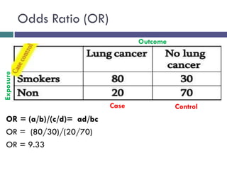 Odds Ratio (OR)
OR = (a/b)/(c/d)= ad/bc
OR = (80/30)/(20/70)
OR = 9.33
Outcome
Exposure
Control
Case
 