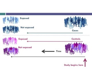 Study begins here
Controls
Cases
Time
Exposed
Exposed
Not exposed
Not exposed
 